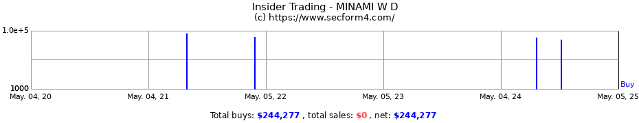 Insider Trading Transactions for MINAMI W D