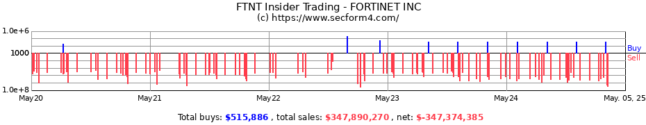 Insider Trading Transactions for Fortinet Inc.