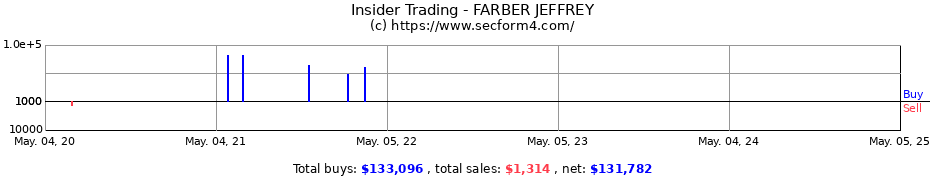 Insider Trading Transactions for FARBER JEFFREY