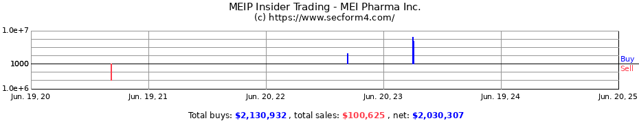 Insider Trading Transactions for MEI Pharma Inc.