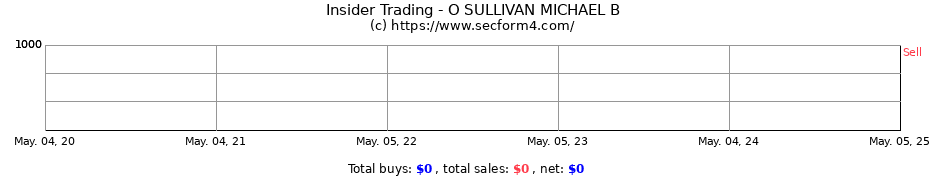 Insider Trading Transactions for O SULLIVAN MICHAEL B