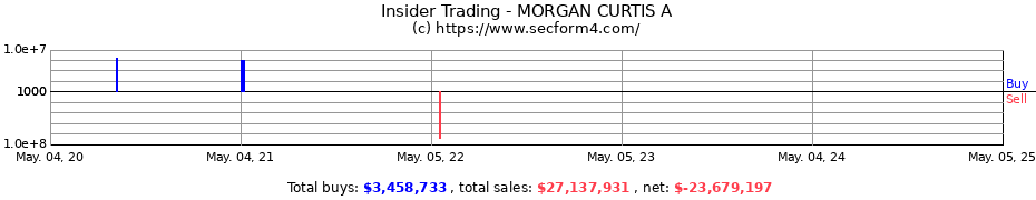 Insider Trading Transactions for MORGAN CURTIS A
