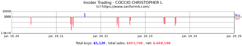 Insider Trading Transactions for COCCIO CHRISTOPHER L