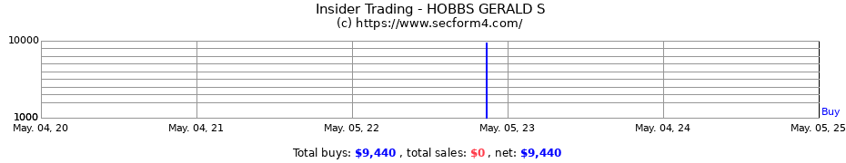 Insider Trading Transactions for HOBBS GERALD S
