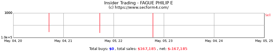 Insider Trading Transactions for FAGUE PHILIP E