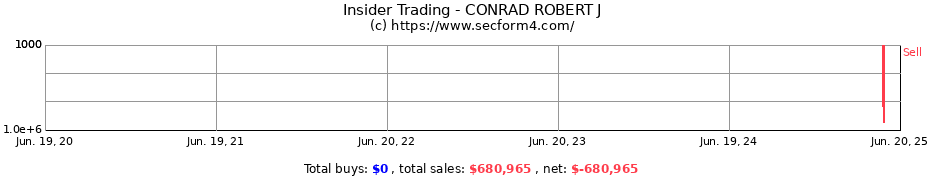 Insider Trading Transactions for CONRAD ROBERT J