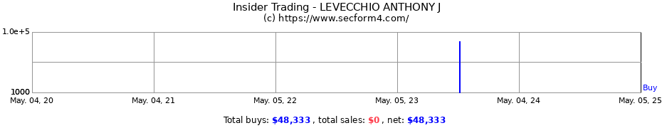 Insider Trading Transactions for LEVECCHIO ANTHONY J