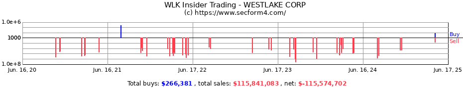 Insider Trading Transactions for WESTLAKE CORP