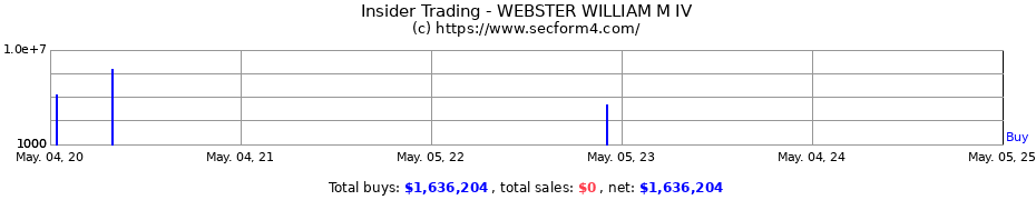 Insider Trading Transactions for WEBSTER WILLIAM M IV