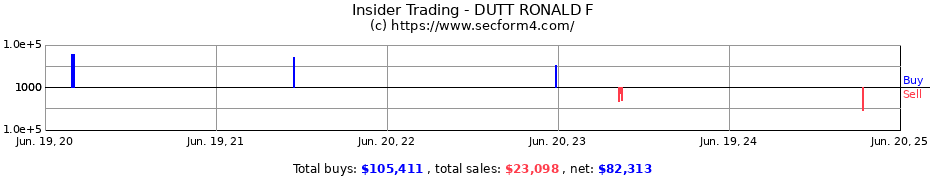 Insider Trading Transactions for DUTT RONALD F