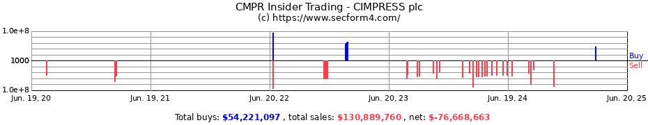 Insider Trading Transactions for CIMPRESS plc
