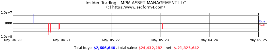 Insider Trading Transactions for MPM ASSET MANAGEMENT LLC
