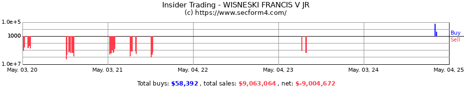 Insider Trading Transactions for WISNESKI FRANCIS V JR
