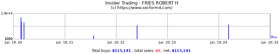 Insider Trading Transactions for FRIES ROBERT H