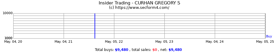 Insider Trading Transactions for CURHAN GREGORY S