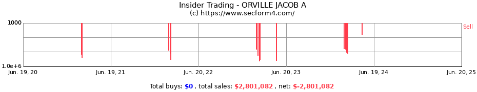 Insider Trading Transactions for ORVILLE JACOB A
