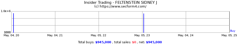Insider Trading Transactions for FELTENSTEIN SIDNEY J