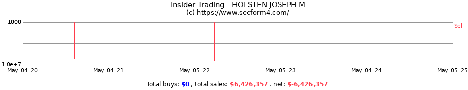 Insider Trading Transactions for HOLSTEN JOSEPH M