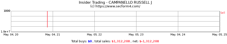 Insider Trading Transactions for CAMPANELLO RUSSELL J