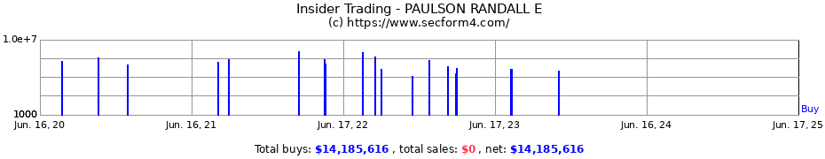 Insider Trading Transactions for PAULSON RANDALL E