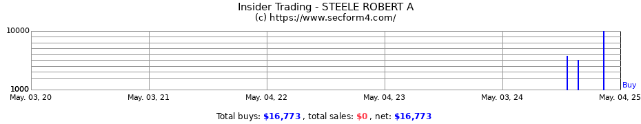 Insider Trading Transactions for STEELE ROBERT A
