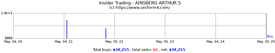 Insider Trading Transactions for AINSBERG ARTHUR S