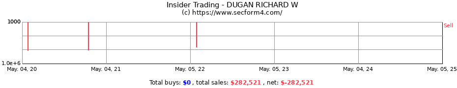 Insider Trading Transactions for DUGAN RICHARD W