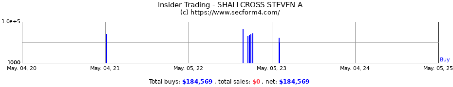 Insider Trading Transactions for SHALLCROSS STEVEN A