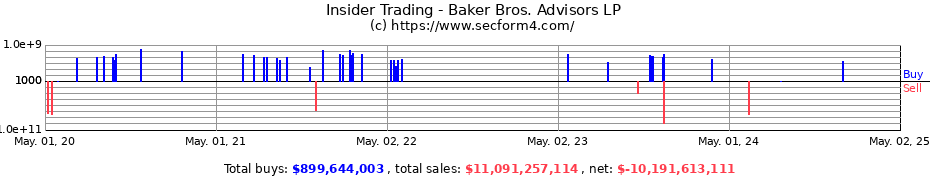 Insider Trading Transactions for Baker Bros. Advisors LP