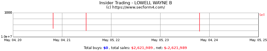 Insider Trading Transactions for LOWELL WAYNE B