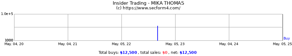 Insider Trading Transactions for MIKA THOMAS