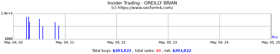 Insider Trading Transactions for OREILLY BRIAN