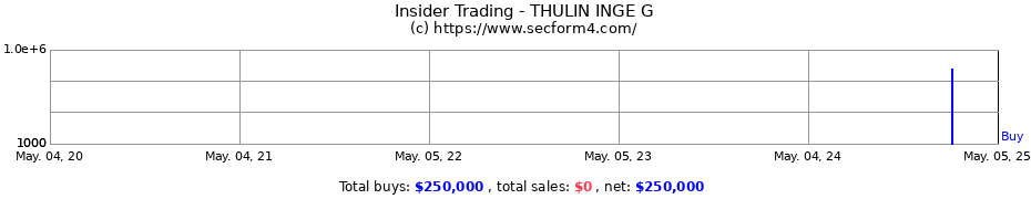 Insider Trading Transactions for THULIN INGE G