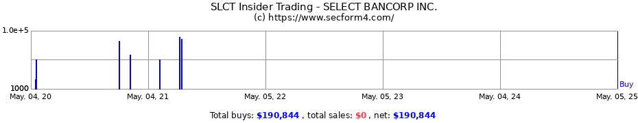 Insider Trading Transactions for SELECT BANCORP INC.