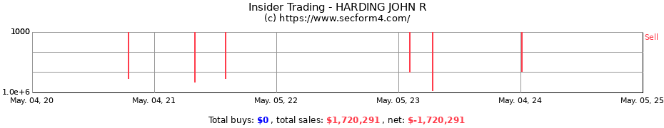 Insider Trading Transactions for HARDING JOHN R