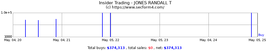 Insider Trading Transactions for JONES RANDALL T