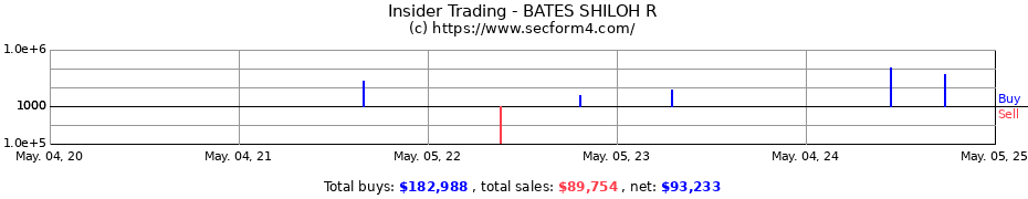 Insider Trading Transactions for BATES SHILOH R