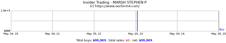 Insider Trading Transactions for MARSH STEPHEN P