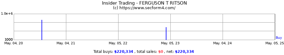 Insider Trading Transactions for FERGUSON T RITSON