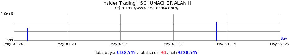 Insider Trading Transactions for SCHUMACHER ALAN H