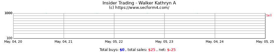 Insider Trading Transactions for Walker Kathryn A