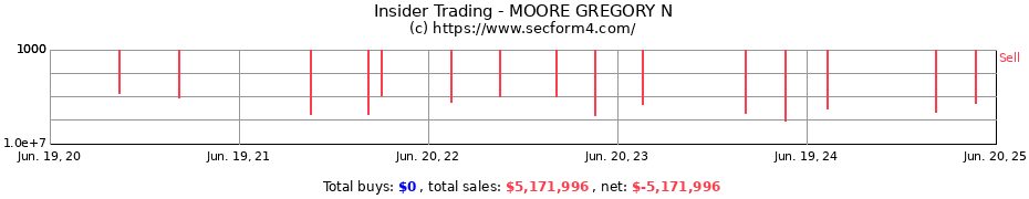 Insider Trading Transactions for MOORE GREGORY N