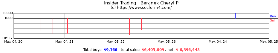 Insider Trading Transactions for Beranek Cheryl