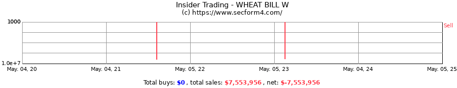 Insider Trading Transactions for WHEAT BILL W