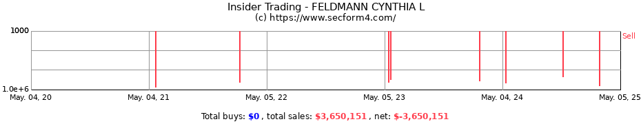 Insider Trading Transactions for FELDMANN CYNTHIA L