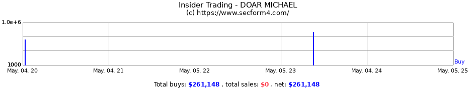 Insider Trading Transactions for DOAR MICHAEL