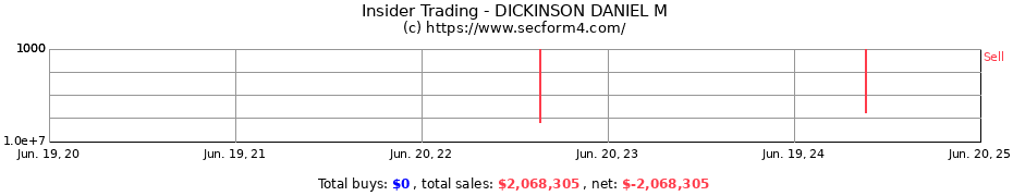 Insider Trading Transactions for DICKINSON DANIEL M