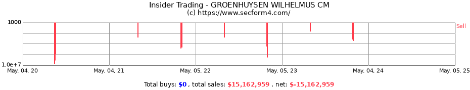 Insider Trading Transactions for GROENHUYSEN WILHELMUS CM