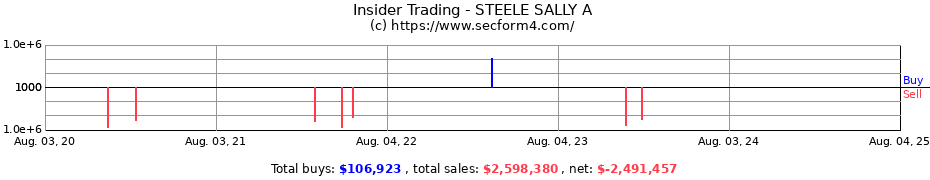 Insider Trading Transactions for STEELE SALLY A