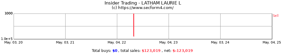 Insider Trading Transactions for LATHAM LAURIE L